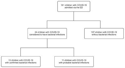 Bacterial coinfections in hospitalized children with COVID-19 during the SARS-CoV-2 Omicron BA.2 variant pandemic in Taiwan